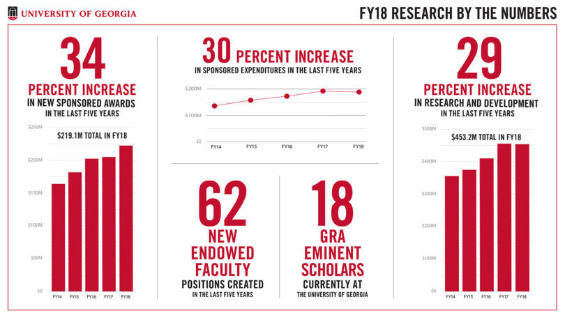 UGA research data 2018